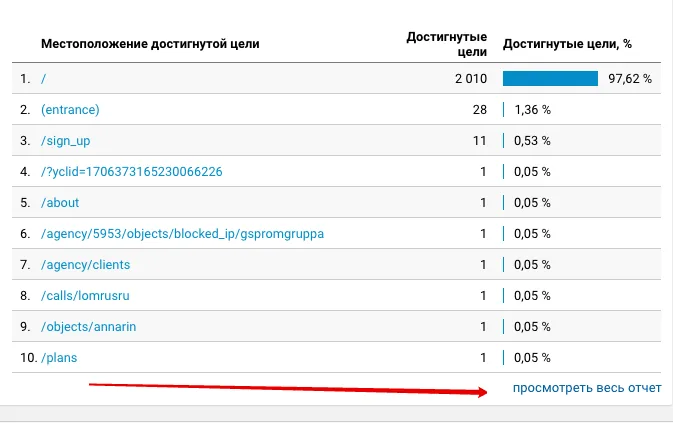 Ссылка «Просмотреть весь отчёт» в обзоре целей Google Analytics