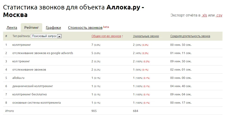 Рейтинг поисковых запросов, которые привели к звонкам