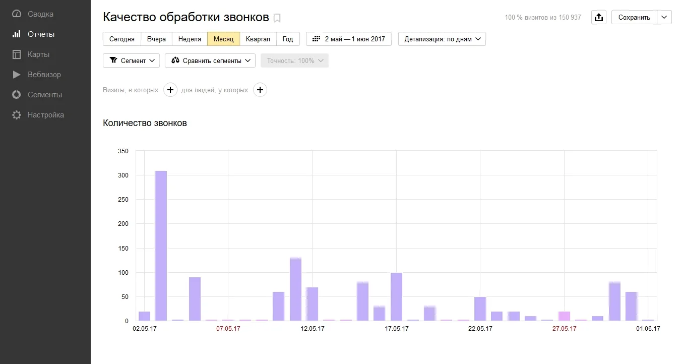 Отчёт «Качество обработки звонков» в Яндекс Метрике