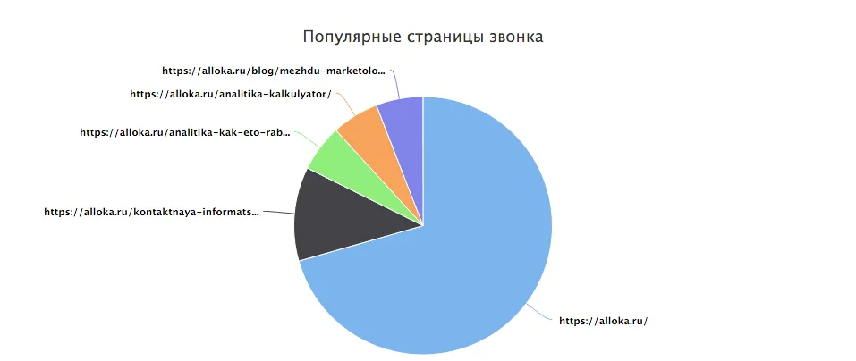 Диаграммы распределения звонков в кабинете Аллоки